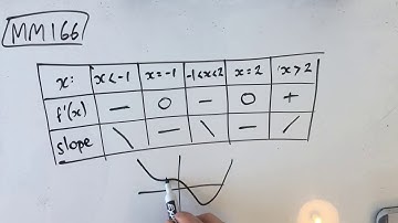 MM166 Maths Methods Fortify Study Guide - "Using a gradient table"