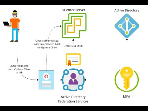 vSphere 7 – Identity Federation  #ADFS #MFA #2FA