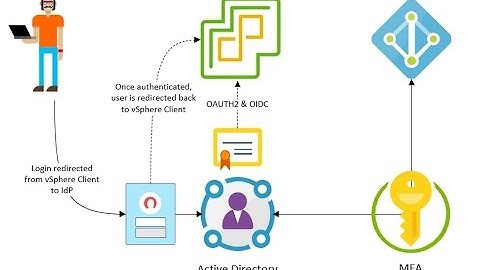 vSphere 7 – Identity Federation  #ADFS #MFA #2FA
