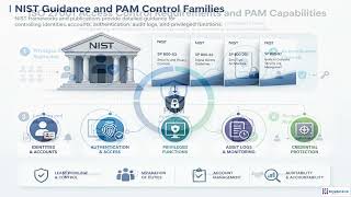 PAM Compliance: ISO, NIST, SOX, HIPAA, PCI & Entra PIM | Module 2.6