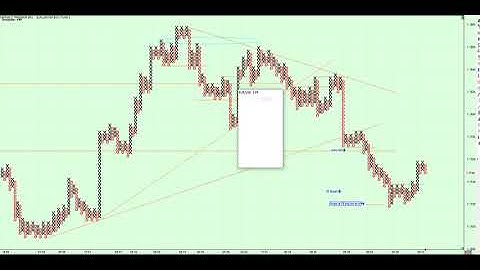 How I use Point and Figure charts to trade easy setups on the EURUSD pair