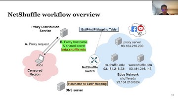 2024 11 NetShuffle Circumventing Censorship with Shuffle Proxies at the Edge   Patrick Kon