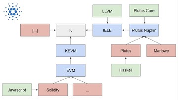 Cardano Smart Contracts & VMs Explained (Outdated)