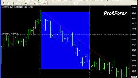 Profiforex Metatrader 4:Graphic objects