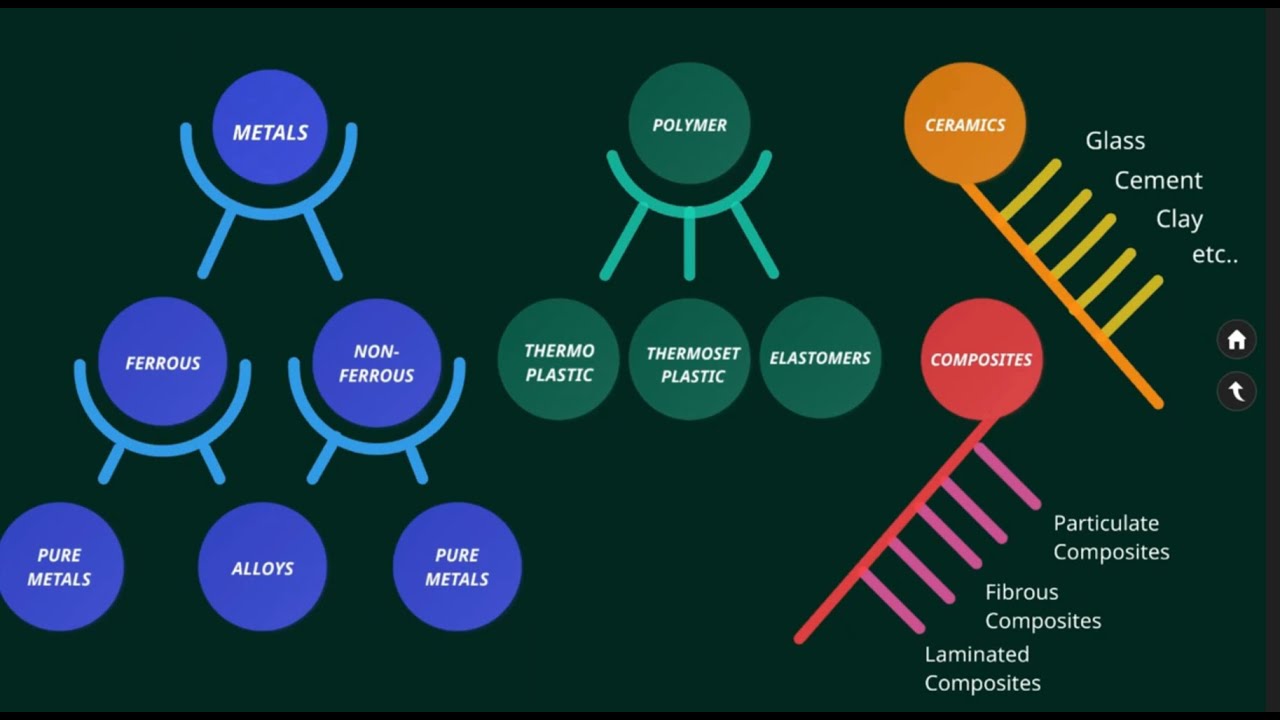 Understanding Metals/ Ferrous and Non ferrous Metals, Properties and ...
