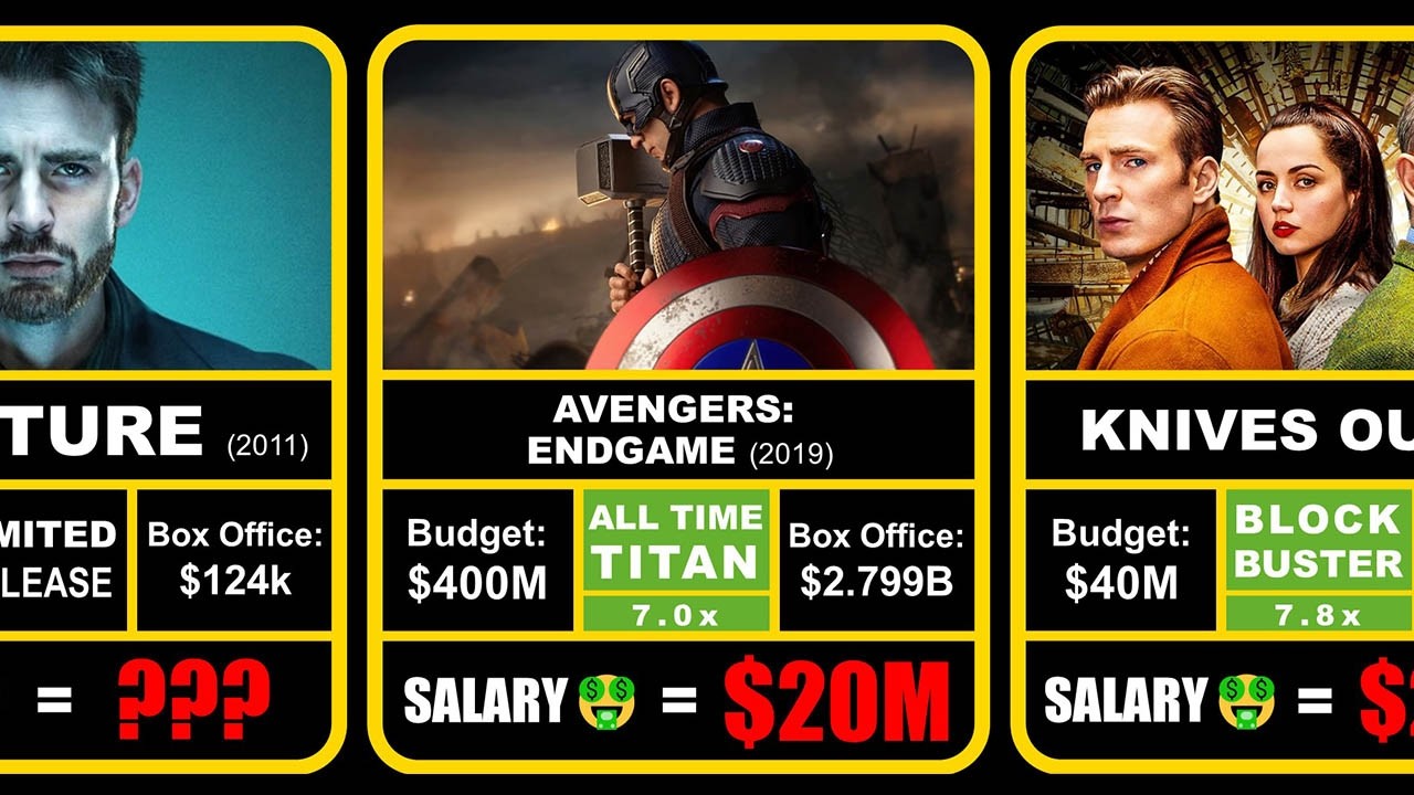 💰 Chris Evans Salary for Every Movie | Hits & Flops - Data Cards