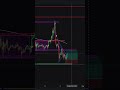 Ethereum Exactly As Predicted 🔥 | Trade Successful #viral #trending #trading #learning #shorts