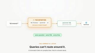 Data Catalog vs Semantic Layer: Why Documentation Isn't Enough
