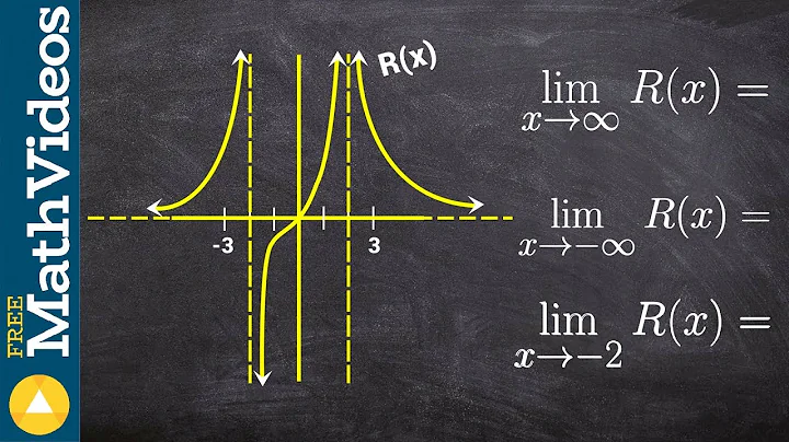 Evaluate the limit of a graph with asymptotes