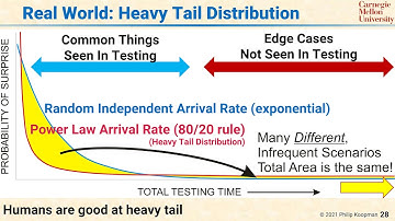 L103 28 The Real World and Heavy Tail Distributions