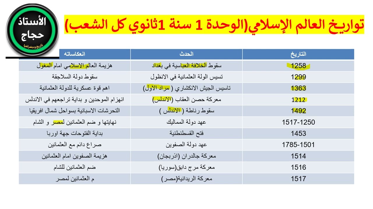 اقوى مراجعة الفصل الاول تاريخ التحضير  للاختبارات الحلقة2سنة1ثانوي(تدي 18في التاريخ ان شاء الله)