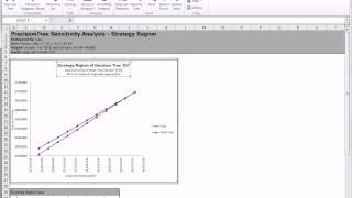 Famous PrecisionTree - Sensitivity Analysis Profile