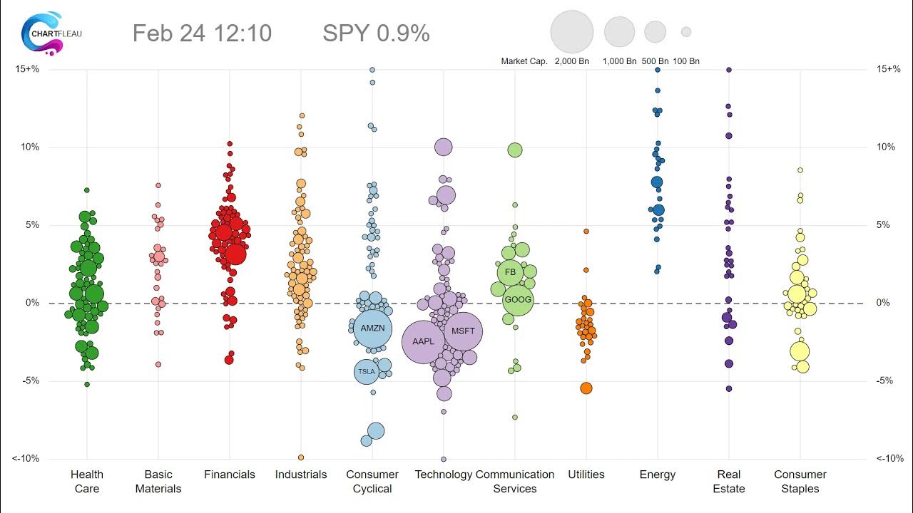 Sectoral Shift in the Stock Market (Bubble Chart) YouTube