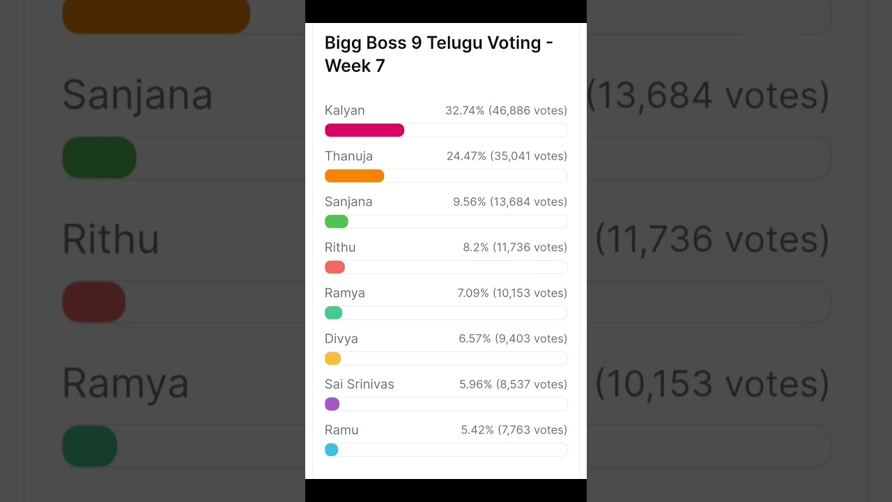 BiggBoss Telugu 9-week 7 Friday unofficial voting poll