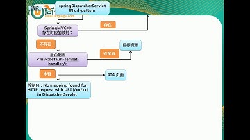 56  尚硅谷 佟刚 SpringMVC 源码解析