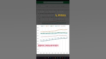일잘러의 그래프는 뭐가 다를까? 기본형에서 데이터 인사이트를 전달하기까지의 7단계를 볼 수 있습니다. #데이터시각화 #excel #그래프 #일잘러