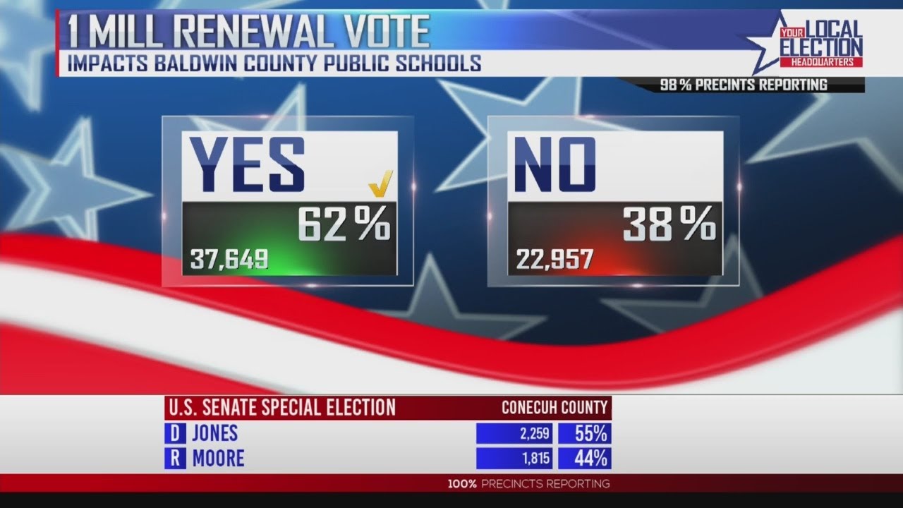 Baldwin County Property Tax Renewal Passes, News 5 Projects YouTube