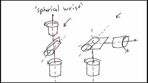 2 1 1 Lecture Video 1 of 1 Spherical Wrist