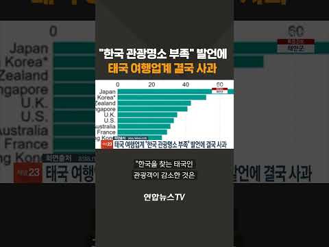 태국 <strong>여행업계</strong> &amp;quot;한국 관광명소 부족&amp;quot; 발언에 결국 사과 #shorts / 연합뉴스TV (YonhapnewsTV)