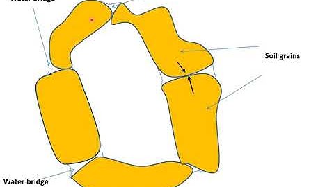 7. (LAB) Testing of Collapsible Soils