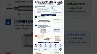 Analysis of Stress | Strength of Materials Explained