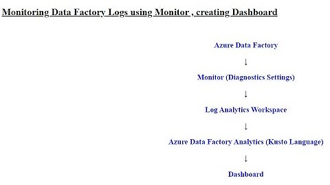 7 How to monitor Azure Data Factory (ADF) Logs using Monitor, log Analytics Workspace & Dashboard