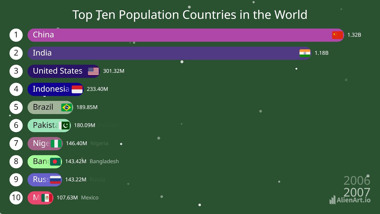 Top Ten Most Population Countries in the World - YouTube