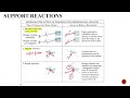 Equilibrium - Systems of Forces