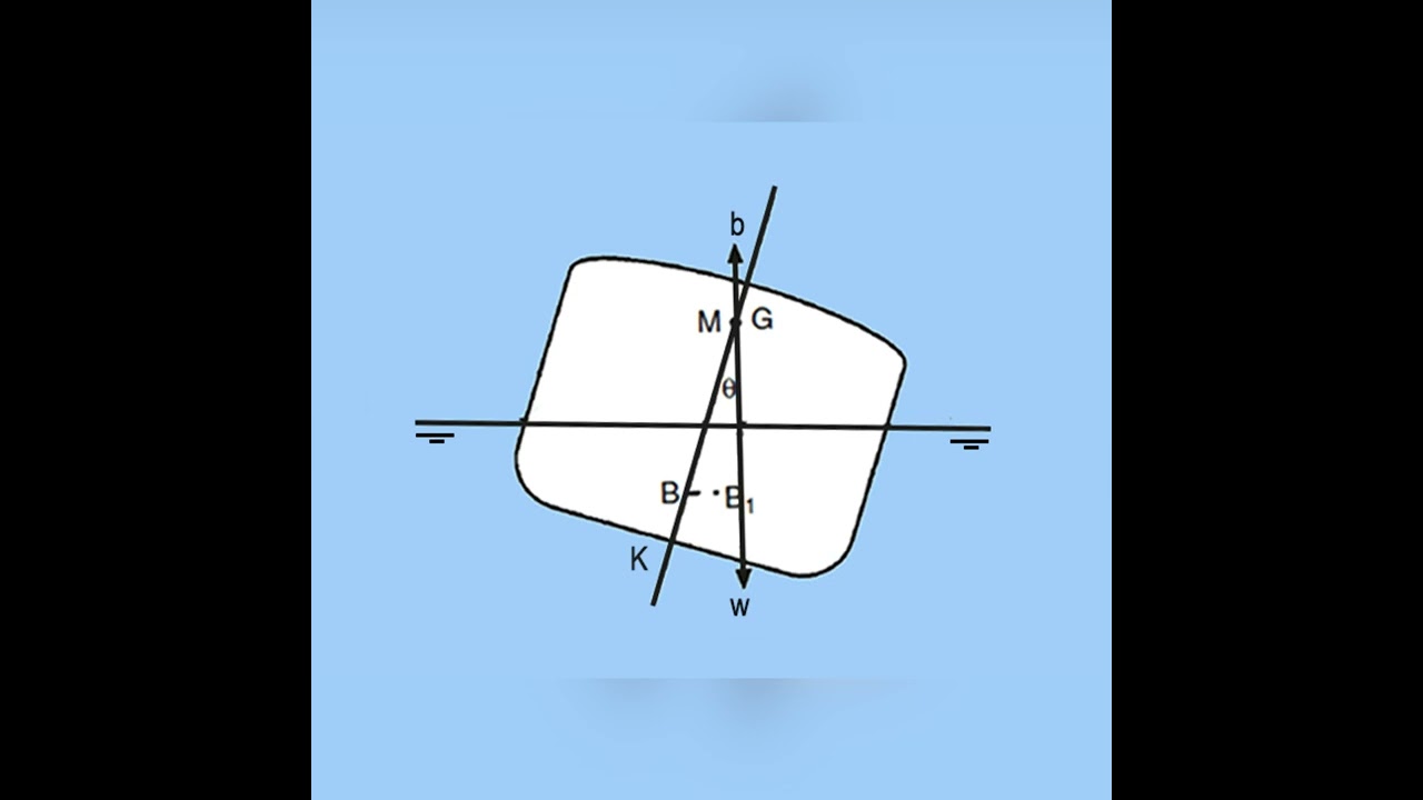 خطورة اتزان السفينة ذات GM  سالب