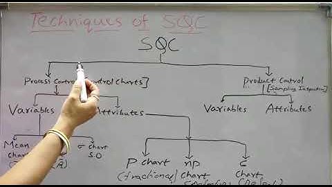 Introduction to SQC techniques by Madhuri
