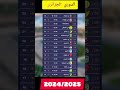 ترتيب الدوري الجزائري بعد نهاية الجولة 15 و الأخيرة من مرحلة الذهاب