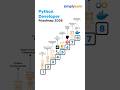 Python Developer Roadmap For Beginners 2026 | Python Developer Skills | #Shorts | #Simplilearn