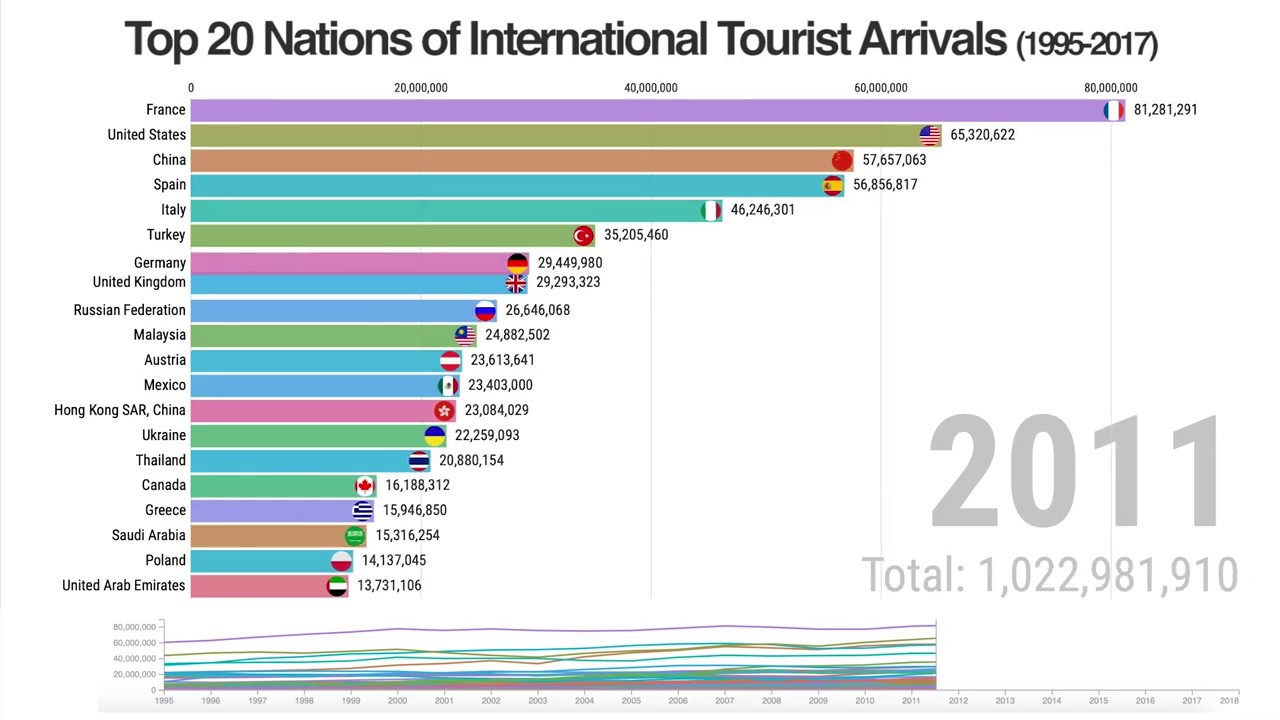 international tourism number of arrivals country ranking