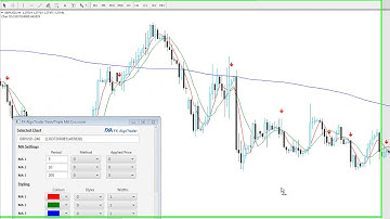 How to get larger trading profits using moving averages in MetaTrader 4