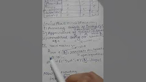 Error Detection and Recovery Techniques by Shivali Pundir