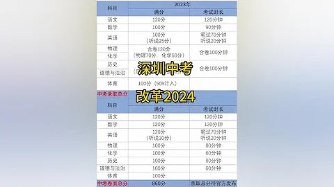 深圳中考改革，2024年九科自主命題，數學增至120分，小科目也。 - 天天要聞