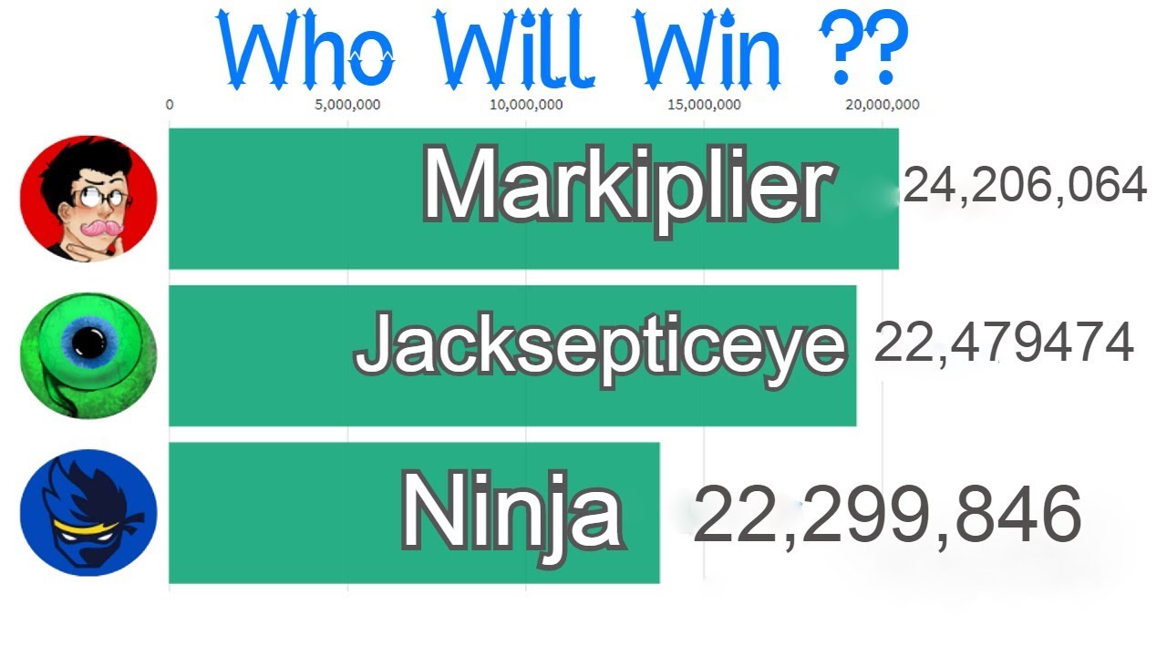 Markiplier Vs Jacksepticeye Vs Ninja - Subscriber History (2011-2019)