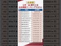 【日本史】歴代天皇・在位期間ランキングTOP15 #shorts