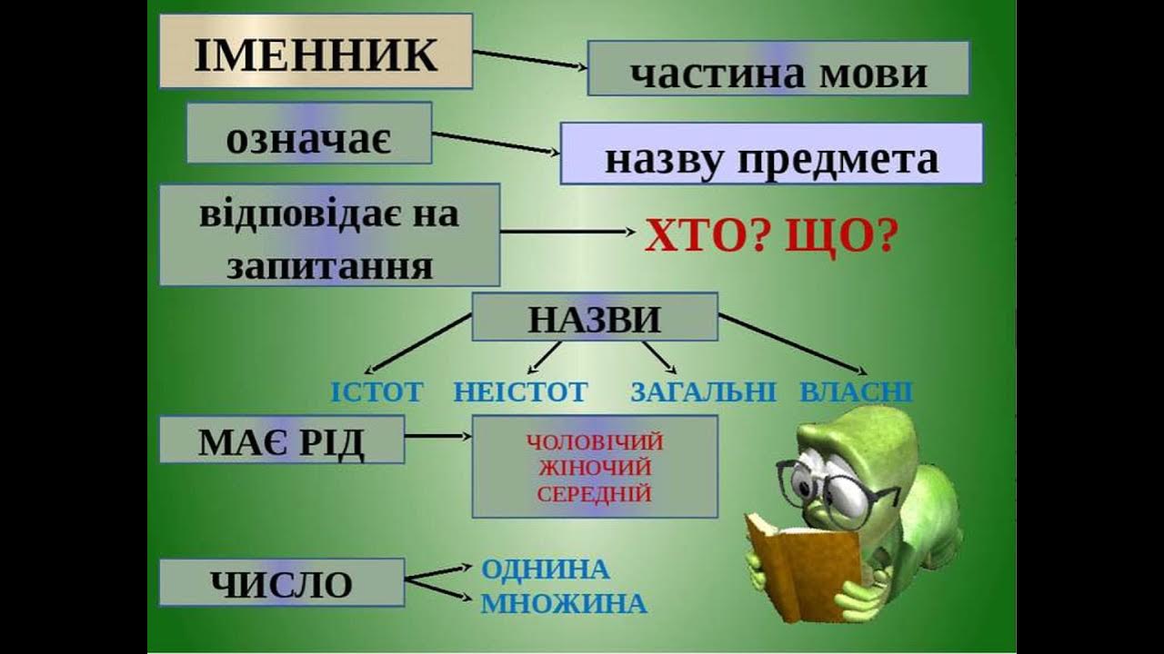 Слова на що. Раздаточные карточки "школьные принадлежности. Іменник як частина мови. Назва предмету. Число іменників.