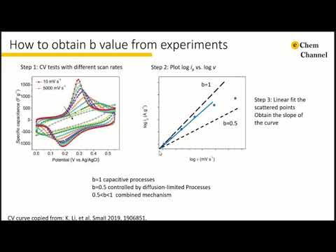 Tutorial 17-Current dependence on scan rate from CV