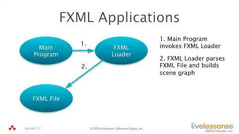 1 2 Use FXML with JavaFX   JavaFX Programming LiveLessons, Part I Video Training