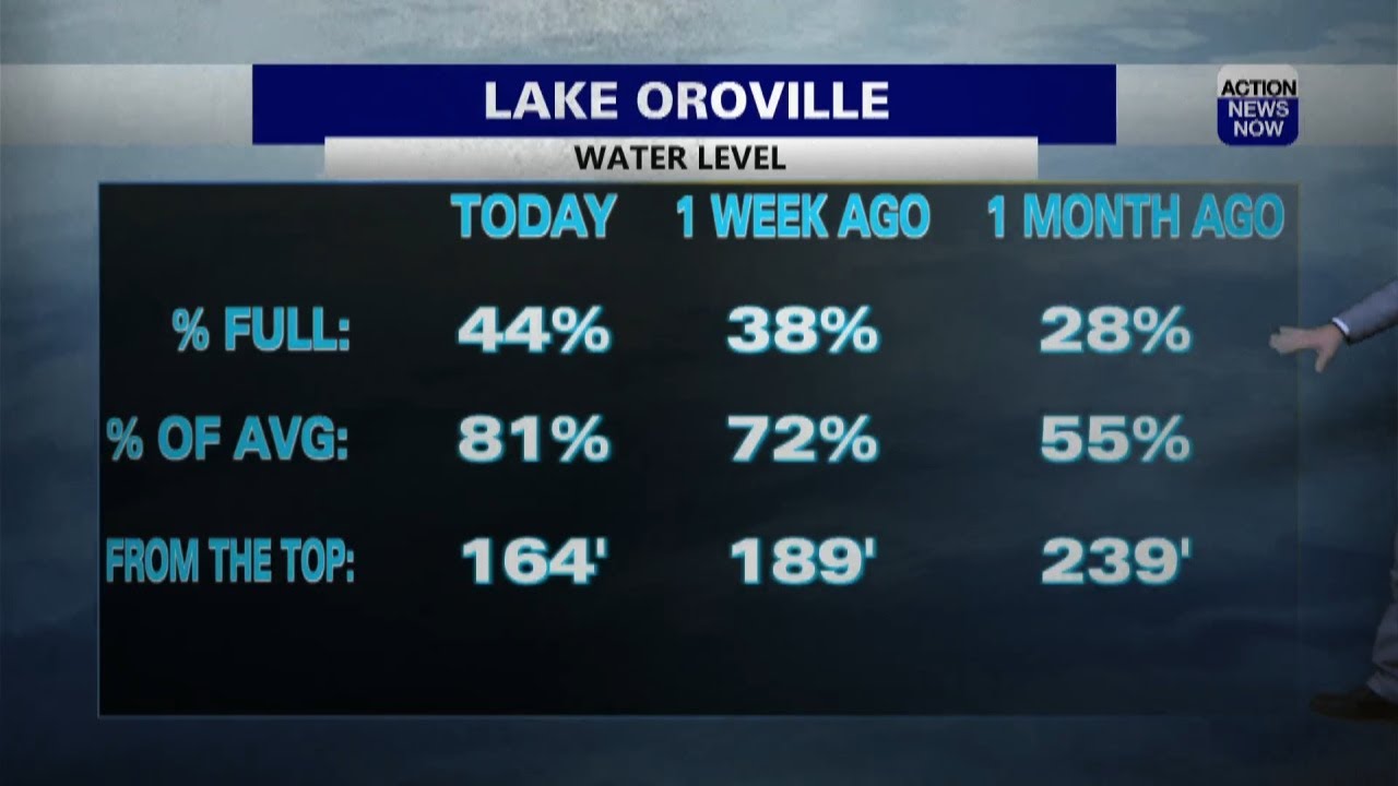 Lake Oroville rises 75 feet in a month