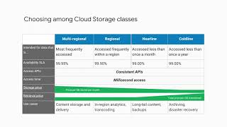 4.3 Cloud Storage Interactions | Storage in the Cloud | Google Cloud Fundamentals for Azure Professi