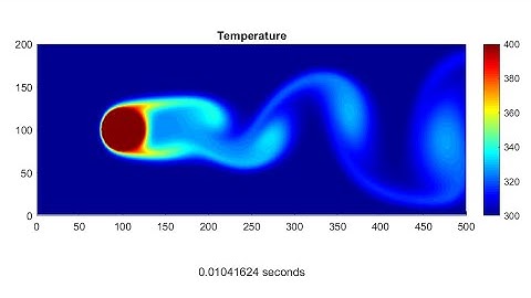 Heat Transfer for Flow Over a Cylinder