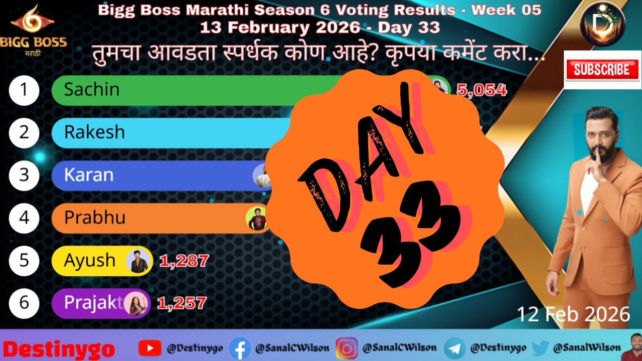 Bigg Boss 1PM 13/02/2026 Voting Results Marathi Season 6 ! 