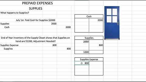 Adjusting Entries 2:  Prepaid Expenses: Supplies and Insurance