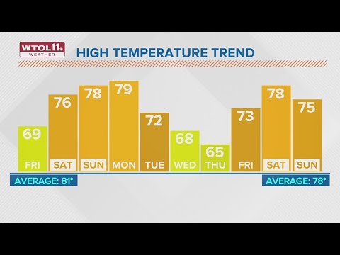 Cool, cloudy Friday with possible light drizzle; weekend highs in 70s ...