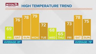 Cool, cloudy Friday with possible light drizzle; weekend highs in 70s | WTOL 11 Weather