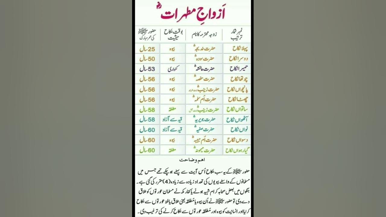 Wives name of Hazrat Muhammad (S.A.W)#islamics #beautiful Azwaj e Mutahirat ke name#youtubeshort