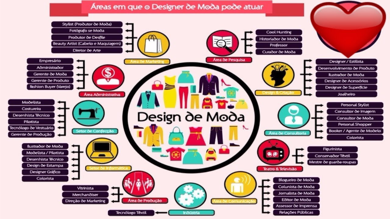 Matérias da faculdade de moda - UEM + Áreas de atuação profissional ...